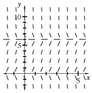 Coordinate plane, 11 rows of 10 short segments, each row with same approximate slope at given approximate y values, as follows, @ negative 1.25, slope of negative 7, @ negative 0.5, slope of negative 6, @ 0.5, slope of 6, @ 1.25, slope of 7, @ 3.75, slope of 8, @ 5.25, slope of 8, @ 6, slope of 0, @ 6.5, slope of negative 3 halves, @ 8.25, slope of negative 8, @ 9.5, slope of negative 10, @ 10.25, slope of negative 10. Your teacher can provide you with a model.